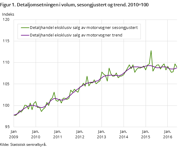 Figur 1. Detaljomsetningen i volum, sesongjustert og trend. 2010=100 Figur 1. Detaljomsetningen i volum, sesongjustert og trend. 2010=100