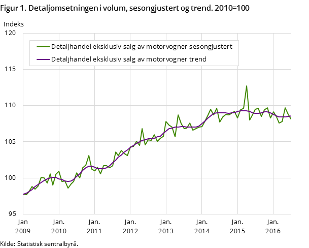 Figur 1. Detaljomsetningen i volum, sesongjustert og trend. 2010=100 Figur 1. Detaljomsetningen i volum, sesongjustert og trend. 2010=100