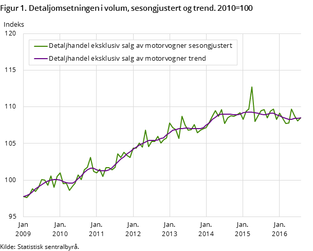 Figur 1. Detaljomsetningen i volum, sesongjustert og trend. 2010=100 Figur 1. Detaljomsetningen i volum, sesongjustert og trend. 2010=100