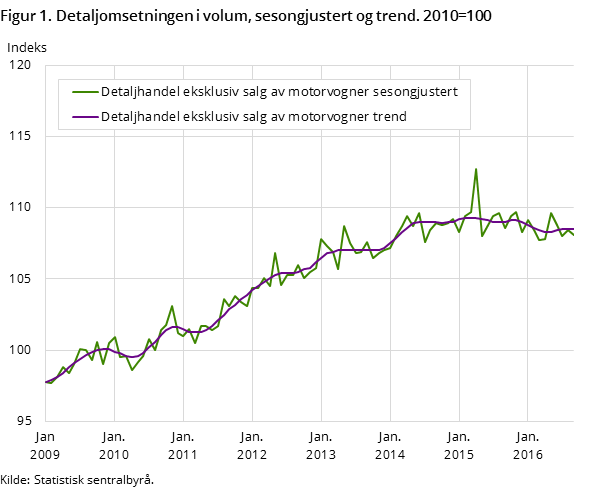 Figur 1. Detaljomsetningen i volum, sesongjustert og trend. 2010=100 Figur 1. Detaljomsetningen i volum, sesongjustert og trend. 2010=100