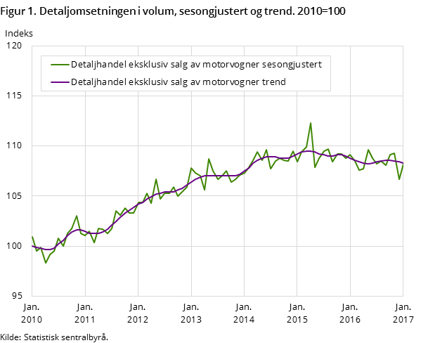 Figur 1. Detaljomsetningen i volum, sesongjustert og trend. 2010=100 Figur 1. Detaljomsetningen i volum, sesongjustert og trend. 2010=100