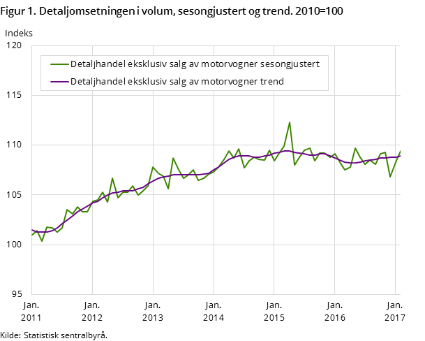 Figur 1. Detaljomsetningen i volum, sesongjustert og trend. 2010=100 Figur 1. Detaljomsetningen i volum, sesongjustert og trend. 2010=100