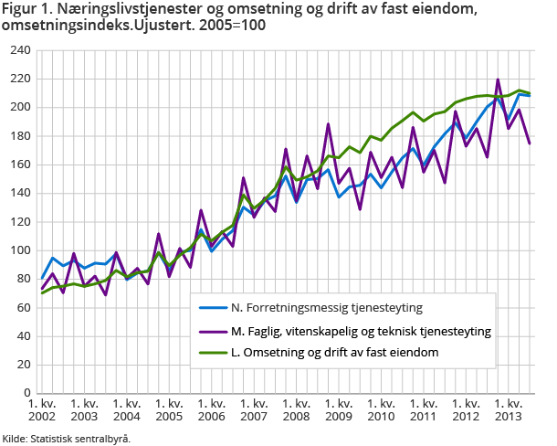 Figur 1. Næringslivstjenester og omsetning og drift av fast eiendom, omsetningsindeks.Ujustert. 2005=100 Figur 1. Næringslivstjenester og omsetning og drift av fast eiendom, omsetningsindeks.Ujustert. 2005=100