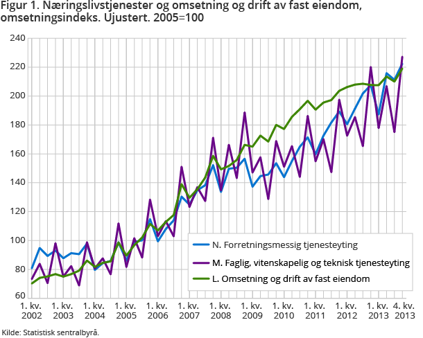 Figur 1. Næringslivstjenester og omsetning og drift av fast eiendom, omsetningsindeks. Ujustert. 2005=100 Figur 1. Næringslivstjenester og omsetning og drift av fast eiendom, omsetningsindeks. Ujustert. 2005=100