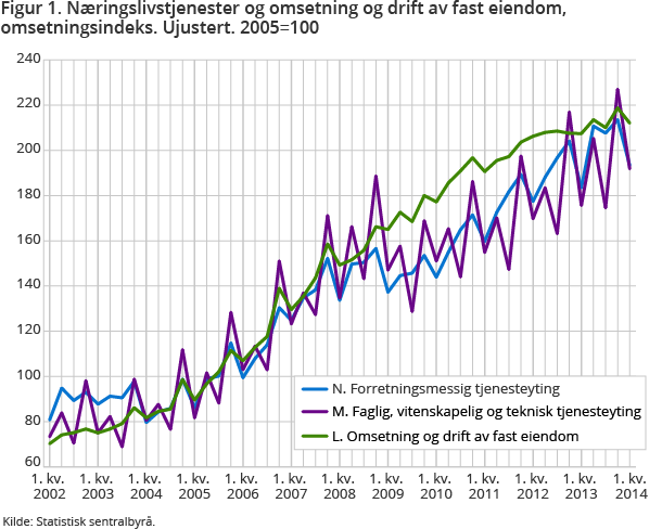 Figur 1. Næringslivstjenester og omsetning og drift av fast eiendom, omsetningsindeks. Ujustert. 2005=100 Figur 1. Næringslivstjenester og omsetning og drift av fast eiendom, omsetningsindeks. Ujustert. 2005=100