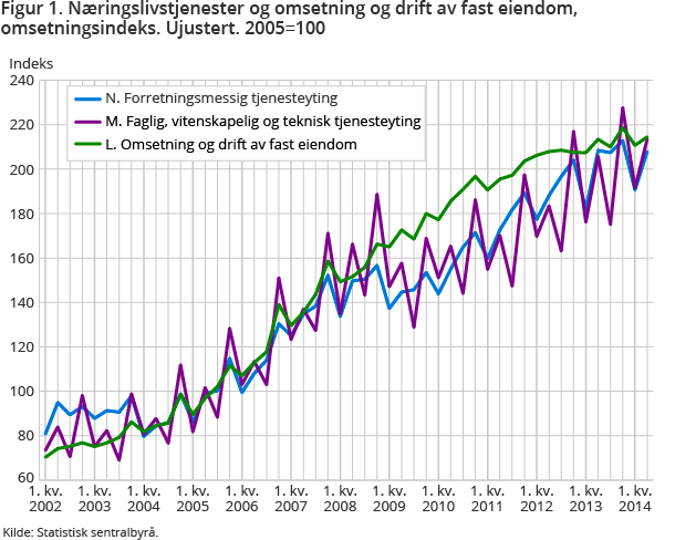 Figur 1. Næringslivstjenester og omsetning og drift av fast eiendom, omsetningsindeks. Ujustert. 2005=100 Figur 1. Næringslivstjenester og omsetning og drift av fast eiendom, omsetningsindeks. Ujustert. 2005=100