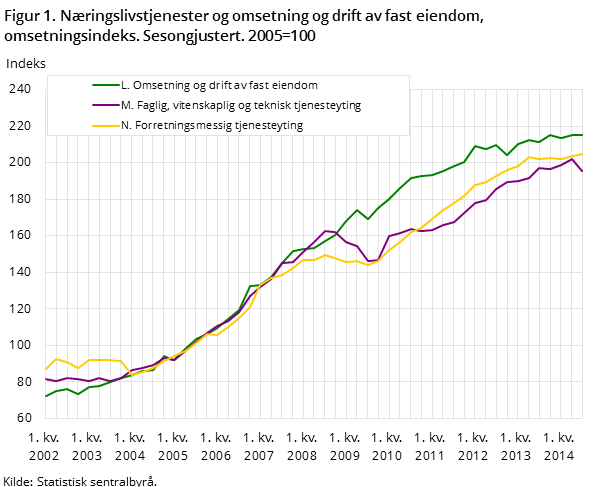 Figur 1. Næringslivstjenester og omsetning og drift av fast eiendom, omsetningsindeks.Sesongjustert. 2005=100 Figur 1. Næringslivstjenester og omsetning og drift av fast eiendom, omsetningsindeks.Sesongjustert. 2005=100