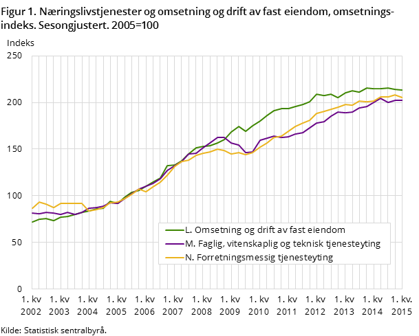 Figur 1. Næringslivstjenester og omsetning og drift av fast eiendom, omsetningsindeks. Sesongjustert. 2005=100 Figur 1. Næringslivstjenester og omsetning og drift av fast eiendom, omsetningsindeks. Sesongjustert. 2005=100