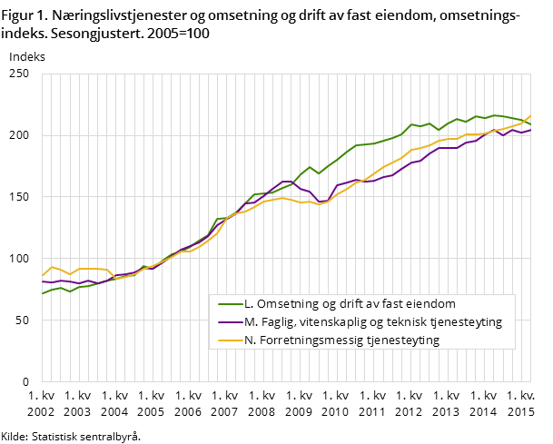 "Figur 1. Næringslivstjenester og omsetning og drift av fast eiendom, omsetningsindeks. Sesongjustert. 2005=100 "Figur 1. Næringslivstjenester og omsetning og drift av fast eiendom, omsetningsindeks. Sesongjustert. 2005=100