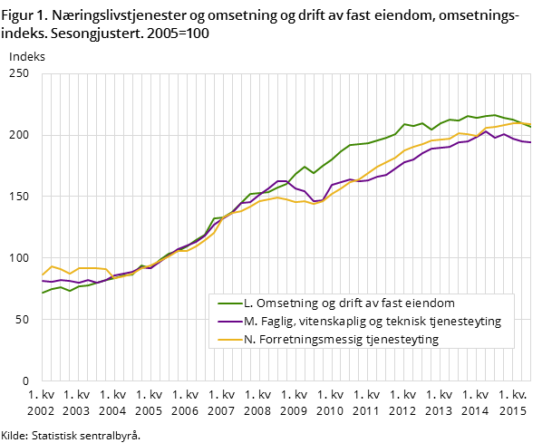 Figur 1. Næringslivstjenester og omsetning og drift av fast eiendom, omsetningsindeks. Sesongjustert. 2005=100 Figur 1. Næringslivstjenester og omsetning og drift av fast eiendom, omsetningsindeks. Sesongjustert. 2005=100