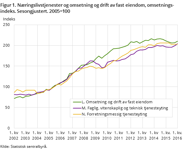 Figur 1. Næringslivstjenester og omsetning og drift av fast eiendom, omsetningsindeks. Sesongjustert. 2005=100 Figur 1. Næringslivstjenester og omsetning og drift av fast eiendom, omsetningsindeks. Sesongjustert. 2005=100