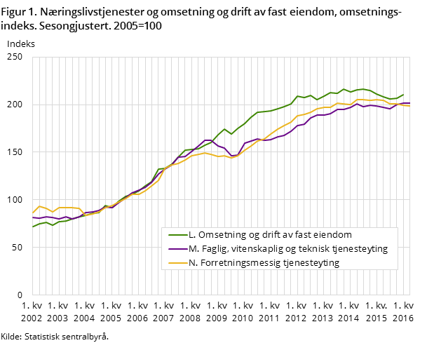 "Figur 1. Næringslivstjenester og omsetning og drift av fast eiendom, omsetnings- "Figur 1. Næringslivstjenester og omsetning og drift av fast eiendom, omsetnings-