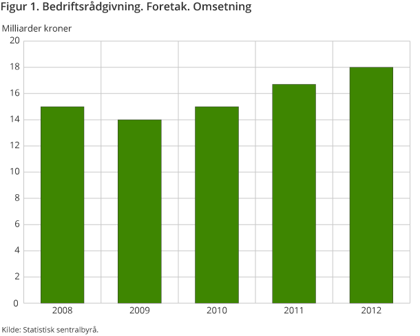 Figur 1. Bedriftsrådgivning. Foretak. Omsetning 2008-2012 Figur 1. Bedriftsrådgivning. Foretak. Omsetning 2008-2012