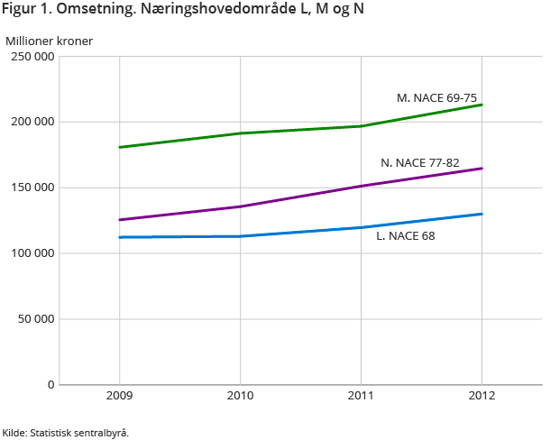Figur 1. Omsetning. Næringshovedområde L, M og N Figur 1. Omsetning. Næringshovedområde L, M og N