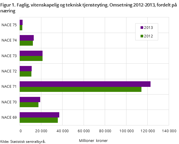 Figur 1. Faglig, vitenskapelig og teknisk tjensteyting. Omsetning 2012-2013, fordelt på næring Figur 1. Faglig, vitenskapelig og teknisk tjensteyting. Omsetning 2012-2013, fordelt på næring