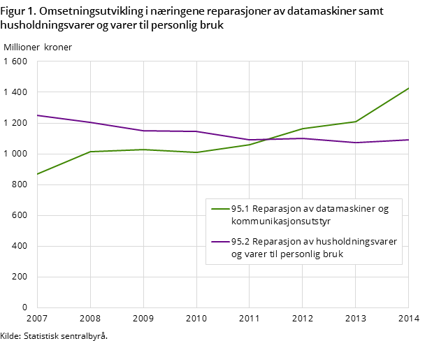Figur 1. Omsetningsutvikling i næringene reparasjoner av datamaskiner samt husholdningsvarer og varer til personlig bruk Figur 1. Omsetningsutvikling i næringene reparasjoner av datamaskiner samt husholdningsvarer og varer til personlig bruk