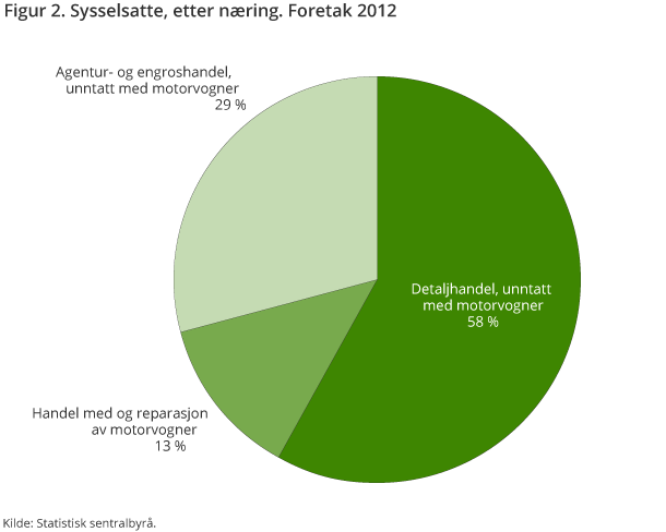 Figur 2. Sysselsatte, etter næring. Foretak 2012 Figur 2. Sysselsatte, etter næring. Foretak 2012