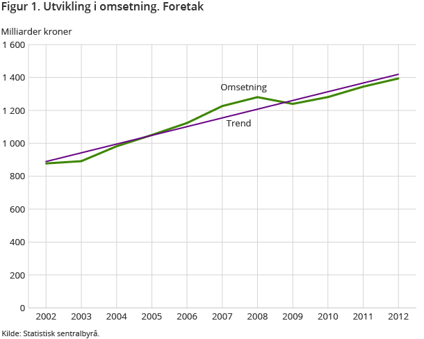 Figur 1. Utvikling i omsetning. Foretak Figur 1. Utvikling i omsetning. Foretak
