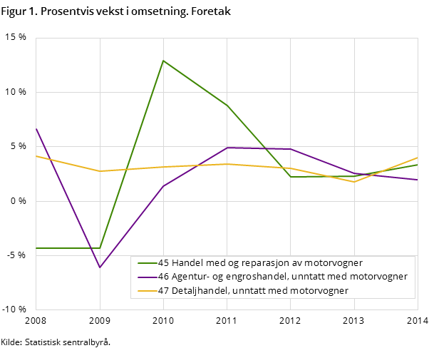Figur 1. Prosentvis vekst i omsetning. Foretak Figur 1. Prosentvis vekst i omsetning. Foretak