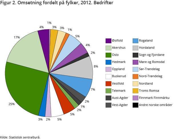 Figur 2. Omsetning fordelt på fylker, 2012. Bedrifter Figur 2. Omsetning fordelt på fylker, 2012. Bedrifter