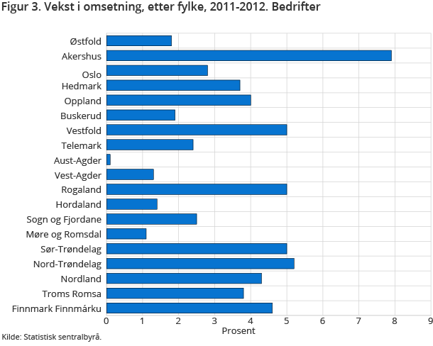 Figur 3. Vekst i omsetning, etter fylke, 2011-2012. Bedrifter Figur 3. Vekst i omsetning, etter fylke, 2011-2012. Bedrifter