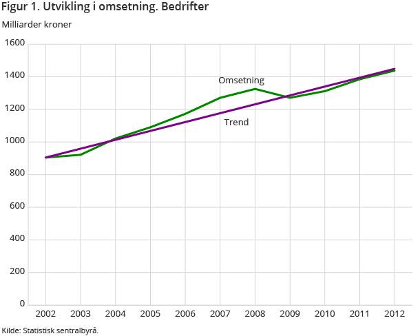 Figur 1. Utvikling i omsetning. Foretak Figur 1. Utvikling i omsetning. Foretak