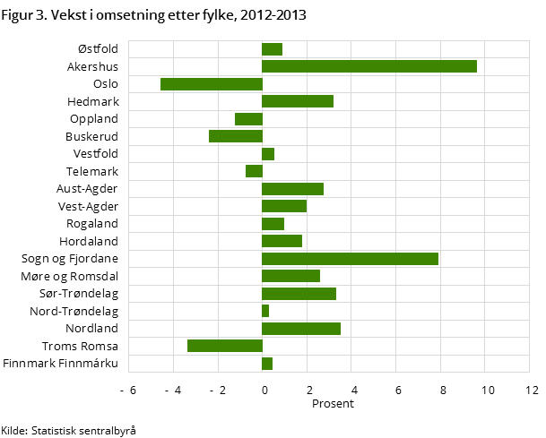 Figur 3. Vekst i omsetning etter fylke, 2012-2013 Figur 3. Vekst i omsetning etter fylke, 2012-2013
