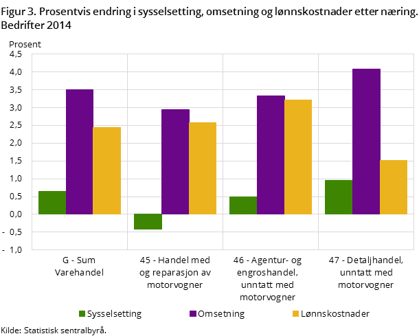 Figur 3. Prosentvis endring i sysselsetting, omsetning og lønnskostnader etter næring. Bedrifter 2014 Figur 3. Prosentvis endring i sysselsetting, omsetning og lønnskostnader etter næring. Bedrifter 2014