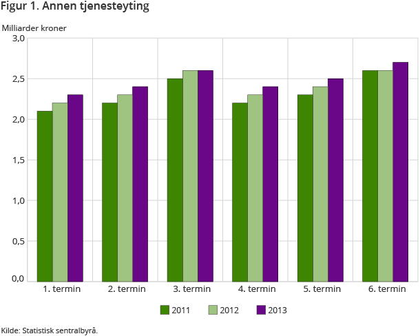 Figur 1. Annen tjenesteyting Figur 1. Annen tjenesteyting
