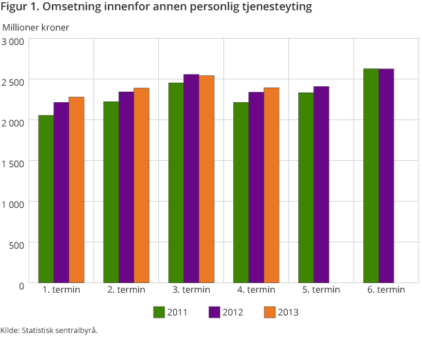 Figur 1 viser den totale omsetningen innenfor annen personlig tjenesteyting i 4. termin 2013, sammenlignet med 2011 og 2012.