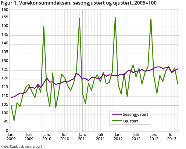 Figuren viser en oppgang på 0,7 prosent fra august til september, og fortsetter dermed utviklingen fra måneden før. På grunn av svak utvikling i juli var likevel det samlete varekonsumet i tredje kvartal lavere enn i andre kvartal. Figuren viser en oppgang på 0,7 prosent fra august til september, og fortsetter dermed utviklingen fra måneden før. På grunn av svak utvikling i juli var likevel det samlete varekonsumet i tredje kvartal lavere enn i andre kvartal.