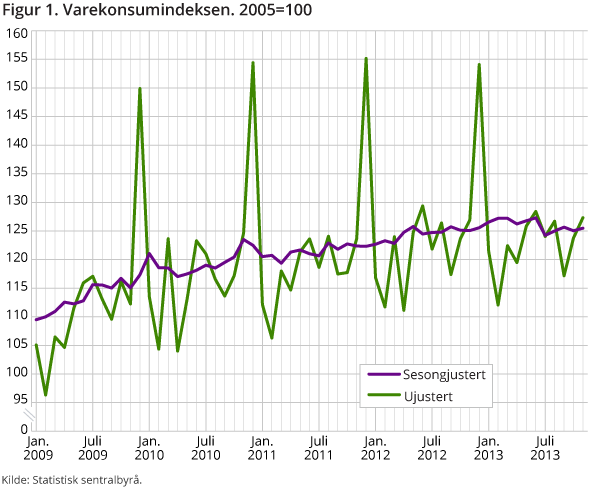 Figur 1 viser varekonsumprisindeksen, sesongjustert og ujustert. Husholdningenes varekonsum økte med 0,4 prosent fra oktober til november 2013. Figur 1 viser varekonsumprisindeksen, sesongjustert og ujustert. Husholdningenes varekonsum økte med 0,4 prosent fra oktober til november 2013.