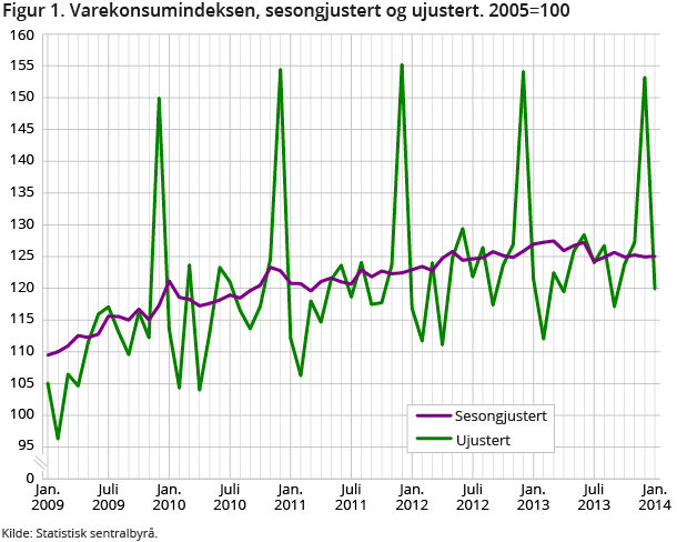 Husholdningenes varekonsum var 0,1 prosent høyere i januar 2014 enn i desember 2013. Uten elektrisitet og brensel, var varekonsumet uendret fra desember til januar Husholdningenes varekonsum var 0,1 prosent høyere i januar 2014 enn i desember 2013. Uten elektrisitet og brensel, var varekonsumet uendret fra desember til januar