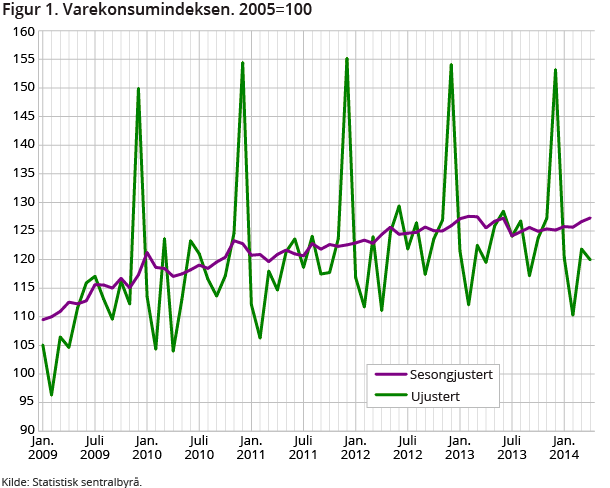 Figur 1. Varekonsumindeksen. 2005=100 Figur 1. Varekonsumindeksen. 2005=100