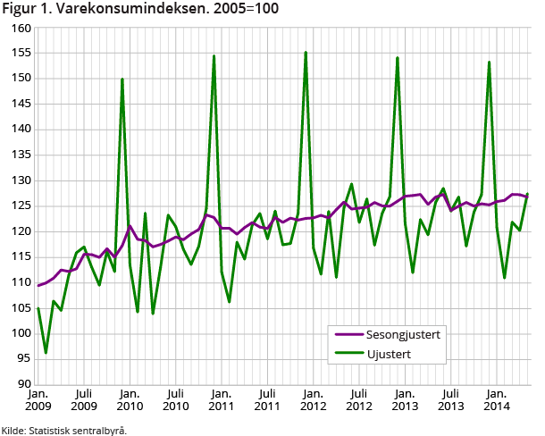Figur 1. Varekonsumindeksen. 2005=100 Figur 1. Varekonsumindeksen. 2005=100