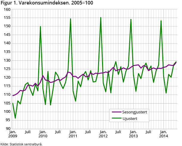 Figur 1. Varekonsumindeksen. 2005=100 Figur 1. Varekonsumindeksen. 2005=100