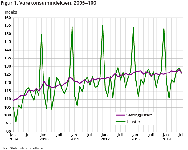 Figur 1. Varekonsumindeksen. 2005=100 Figur 1. Varekonsumindeksen. 2005=100