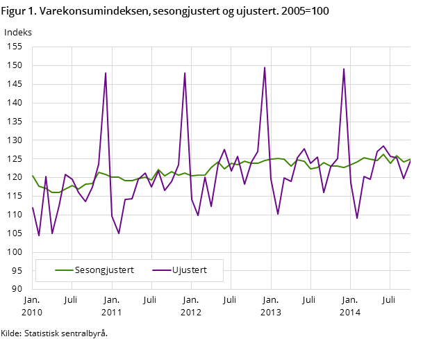 Figur 1. Varekonsumindeksen, sesongjustert og ujustert. 2005=100 Figur 1. Varekonsumindeksen, sesongjustert og ujustert. 2005=100