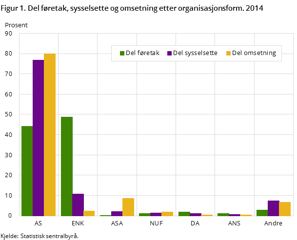 "Figur 1. Del føretak, sysselsette og omsetning etter organisasjonsform. 2014 "Figur 1. Del føretak, sysselsette og omsetning etter organisasjonsform. 2014
