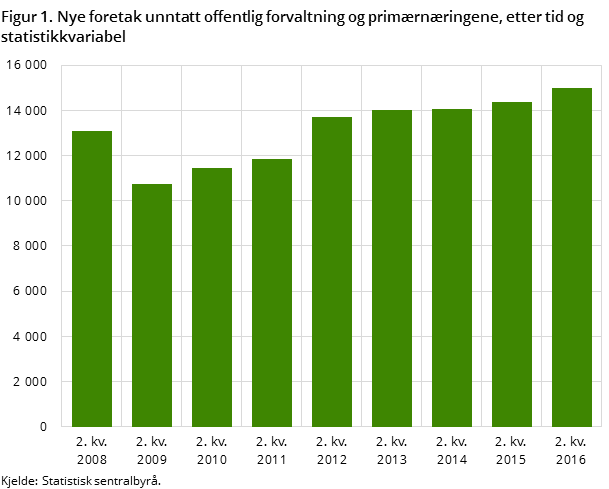 Figur 1. Nye foretak unntatt offentlig forvaltning og primærnæringene, etter tid og statistikkvariabel Figur 1. Nye foretak unntatt offentlig forvaltning og primærnæringene, etter tid og statistikkvariabel