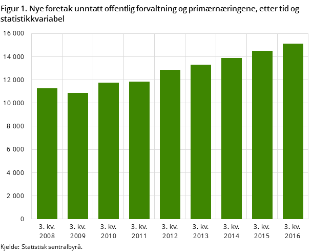 Figur 1. Nye foretak unntatt offentlig forvaltning og primærnæringene, etter tid og statistikkvariabel Figur 1. Nye foretak unntatt offentlig forvaltning og primærnæringene, etter tid og statistikkvariabel