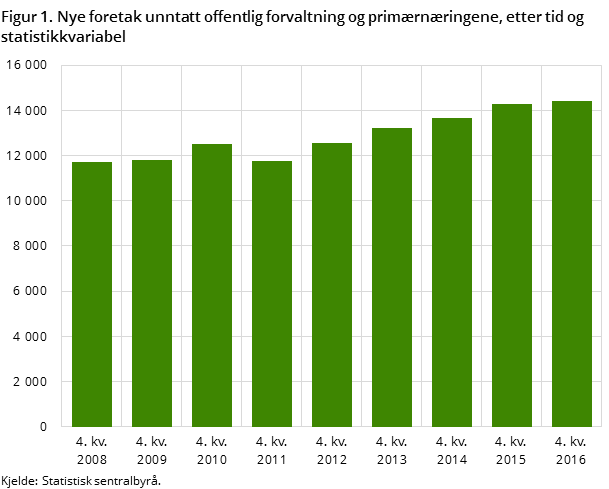 Figur 1. Nye foretak unntatt offentlig forvaltning og primærnæringene, etter tid og statistikkvariabel Figur 1. Nye foretak unntatt offentlig forvaltning og primærnæringene, etter tid og statistikkvariabel