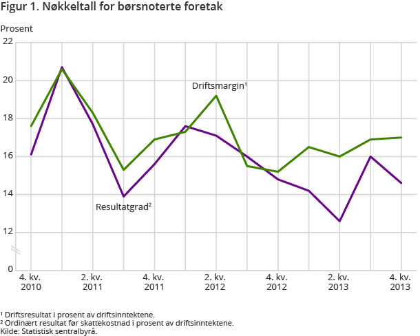 Figur 1. Nøkkeltall for børsnoterte foretak
