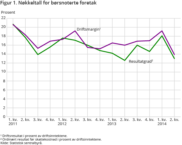Figur 1. Nøkkeltall for børsnoterte foretak