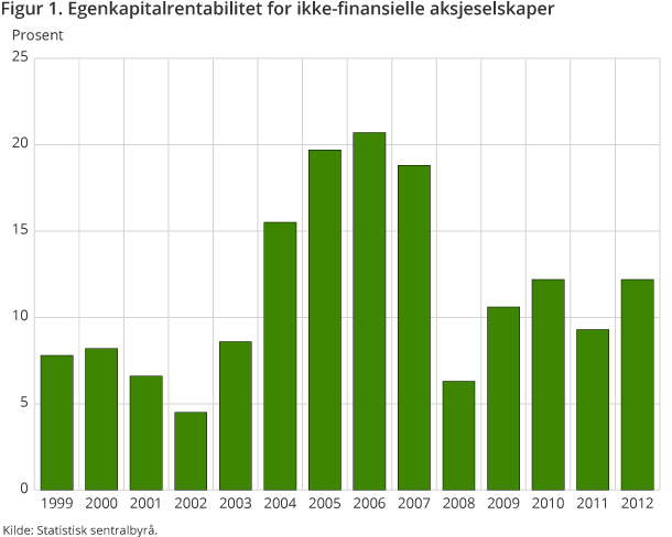 Figur 1. Egenkapitalrentabilitet for ikke-finansielle aksjeselskaper Figur 1. Egenkapitalrentabilitet for ikke-finansielle aksjeselskaper