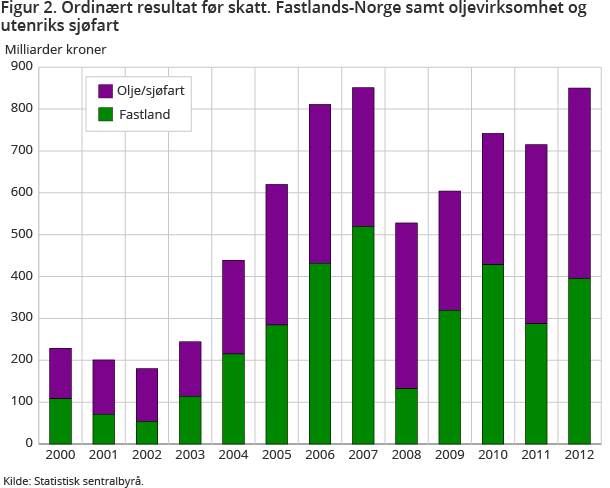 Figur 2. Ordinært resultat før skatt. Fastlands-Norge og oljevirksomhet/utenriks sjøfart Figur 2. Ordinært resultat før skatt. Fastlands-Norge og oljevirksomhet/utenriks sjøfart
