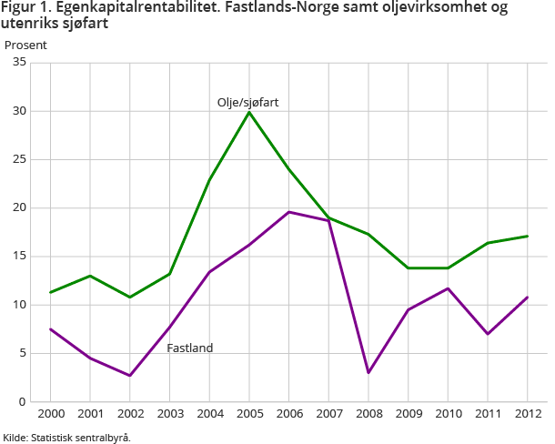Figur 1. Egenkapitalrentabilitet. Fastlands-Norge samt oljevirksomhet og utenriks sjøfart Figur 1. Egenkapitalrentabilitet. Fastlands-Norge samt oljevirksomhet og utenriks sjøfart