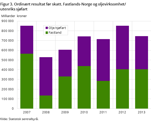 Figur 3. Ordinært resultat før skatt. Fastlands-Norge og oljevirksomhet/utenriks sjøfart Figur 3. Ordinært resultat før skatt. Fastlands-Norge og oljevirksomhet/utenriks sjøfart