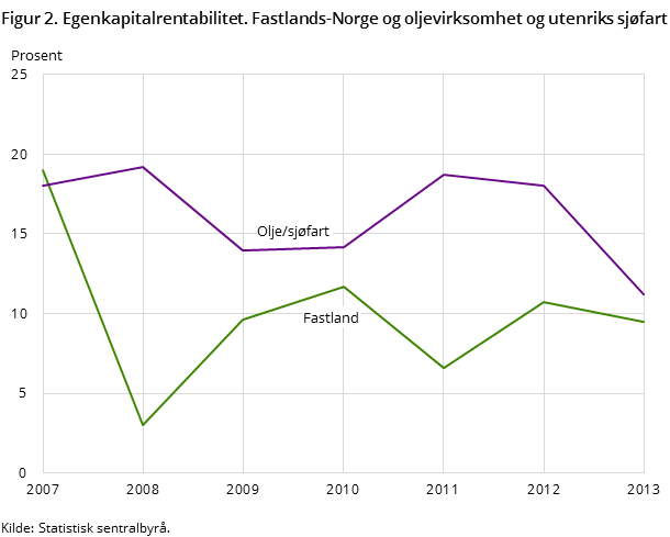Figur 2. Egenkapitalrentabilitet. Fastlands-Norge og oljevirksomhet og utenriks sjøfart Figur 2. Egenkapitalrentabilitet. Fastlands-Norge og oljevirksomhet og utenriks sjøfart