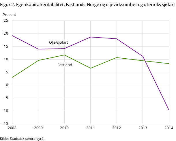 Figur 2. Egenkapitalrentabilitet. Fastlands-Norge og oljevirksomhet og utenriks sjøfart Figur 2. Egenkapitalrentabilitet. Fastlands-Norge og oljevirksomhet og utenriks sjøfart